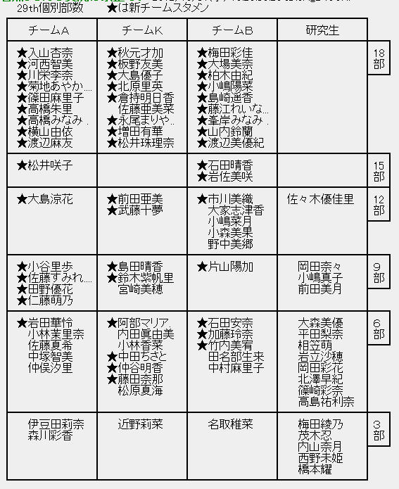 【速報】運営公認の落ち目メンバーが判明-193016
