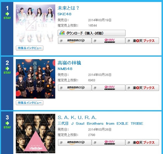 AKB48タイムズ（AKB48まとめ） : 【NMB48】 9thシングル「高嶺の林檎」三日目の売上は6,963枚で2位、1位は今日も