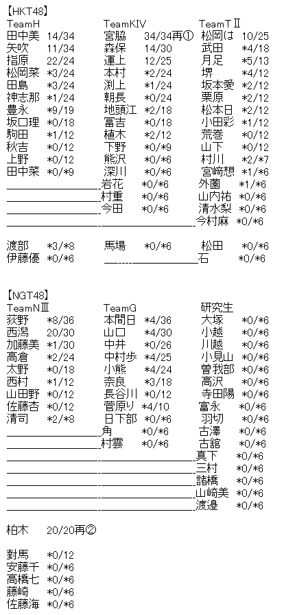Akb48 58thシングル 根も葉もrumor 劇場盤 3次終了時点 完売状況 Kloi Note