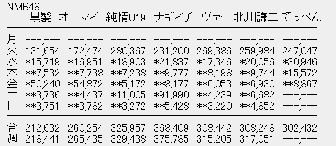 AKB48関連CD・DVDの売上・想 雑談スレ 132