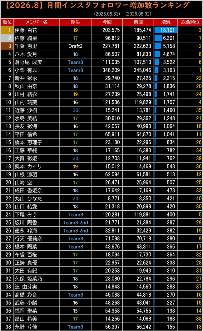 AKB48・8月フォロワー増加数ランキング 伊藤百花が3冠を逃す！！X 月間フォロワー増加数1位は千葉恵里！！