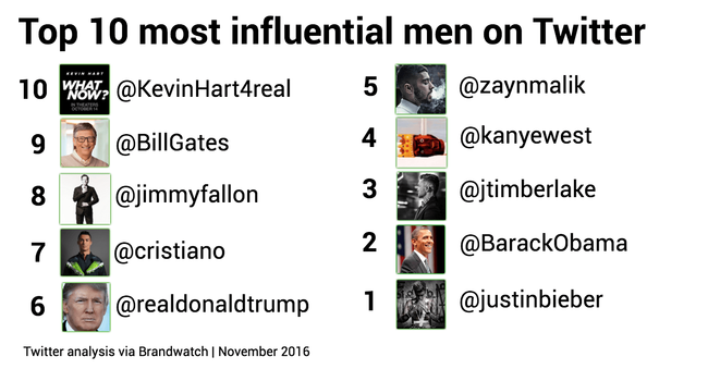 Most-influential-men-on-Twitter