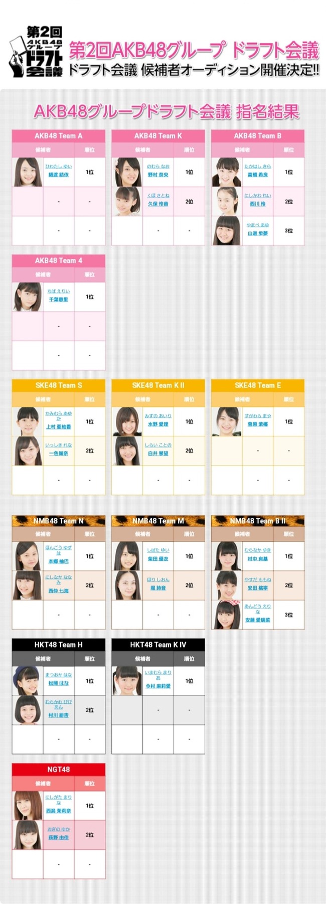 Akb48タイムズ Akb48まとめ ここで第2回akb48グループドラフト会議を振り返ってみましょう Akb48 Ske48 Nmb48 Hkt48 Ngt48 Livedoor Blog ブログ Akb48タイムズ Akb48まとめ ここで第2回akb48グループドラフト会議を振り返ってみましょう Akb48 Ske48 Nmb48 Hkt48 Ngt48 Livedoor Blog ブログ
