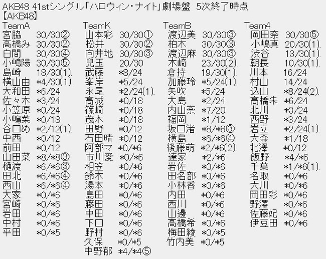 Akb48タイムズ Akb48まとめ 速報 Akb48 41stシングル ハロウィン ナイト 劇場盤 5次完売状況 まとめ Akb48 Ske48 Nmb48 Hkt48 Ngt48 ハロナイ Livedoor Blog ブログ