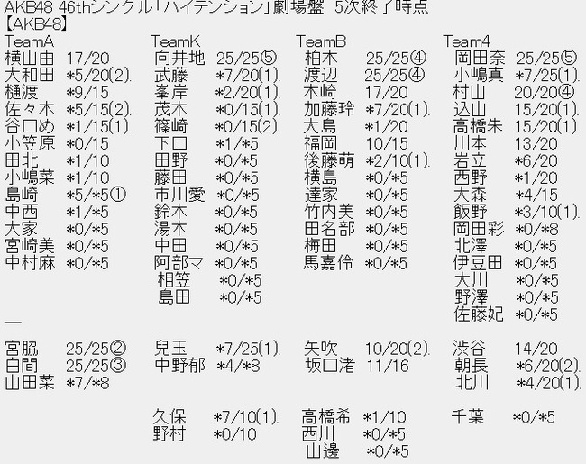 Akb48タイムズ Akb48まとめ Akb48 46thシングル ハイテンション 劇場盤 5次完売状況まとめ Akb48 Ske48 Nmb48 Hkt48 Ngt48 Livedoor Blog ブログ Akb48タイムズ Akb48まとめ Akb48 46thシングル ハイテンション 劇場盤 5次完売状況まとめ Akb48 Ske48 Nmb48 Hkt48 Ngt48 Livedoor Blog ブログ