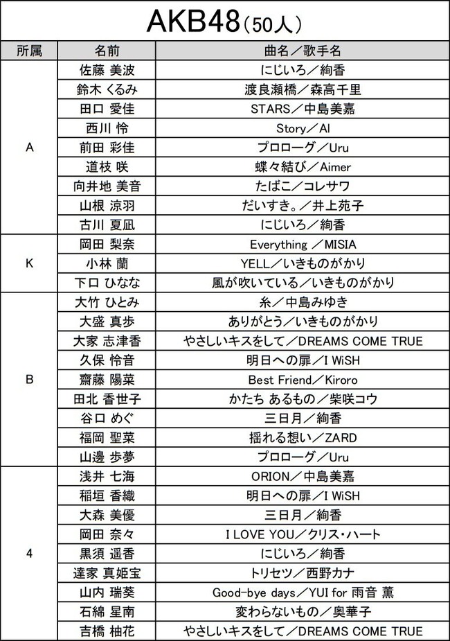 Akb48タイムズ Akb48まとめ 第3回akb48グループ歌唱力no 1決定戦 予選歌唱曲発表 Akb48 Ske48 Nmb48 Hkt48 Ngt48 Stu48 チーム8 Livedoor Blog ブログ