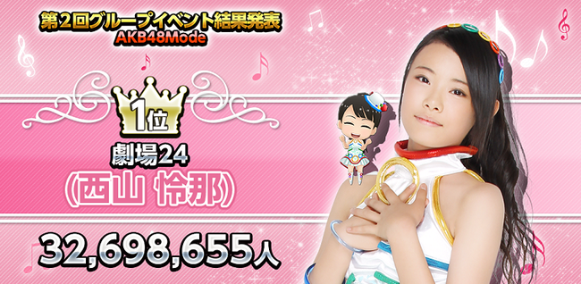 Akb48タイムズ Akb48まとめ 公式音ゲー ソログラビア掲載をかけた 第2回グループイベント の最終結果発表 1位はakb48西山怜那 Ske48松井玲奈 Livedoor Blog ブログ Akb48タイムズ Akb48まとめ 公式音ゲー ソログラビア掲載をかけた 第2回グループイベント の最終結果発表 1位はakb48西山怜那 Ske48松井玲奈 Livedoor Blog ブログ