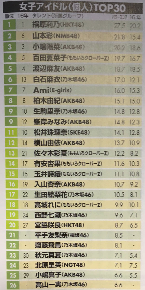 Akb48タイムズ Akb48まとめ Akbg 日経エンタのアイドル個人タレントパワーランキング1位に指原莉乃 2位山本彩 3位小嶋陽菜がランクイン Akb48 Ske48 Nmb48 Hkt48 Ngt48 欅坂46 乃木坂46 Livedoor Blog ブログ Akb48タイムズ Akb48まとめ Akbg 日経エンタのアイドル個人タレントパワーランキング1位に指原莉乃 2位山本彩 3位小嶋陽菜がランクイン Akb48 Ske48 Nmb48 Hkt48 Ngt48 欅坂46 乃木坂46 Livedoor Blog ブログ