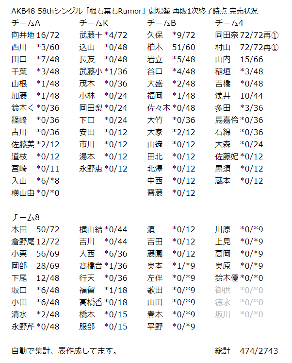 恋するフォーチュンクッキー 握手完売状況 Akb48応援ブログ 楽天ブログ
