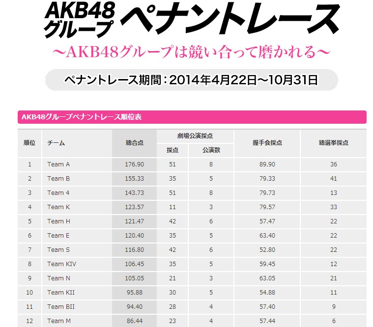 AKB48タイムズ（AKB48まとめ） : AKB48 37thシングル選抜総選挙ペナントレース結果発表！ - livedoor Blog（ブログ）