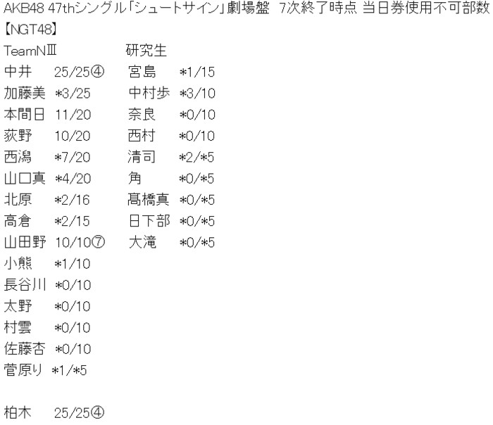 NGTって今誰が1番人気なの？ YouTube動画>2本 ->画像>29枚 