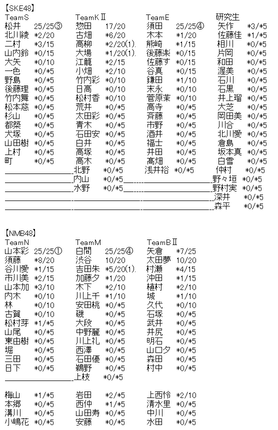 Akb48タイムズ Akb48まとめ Akb48 47thシングル シュートサイン 劇場盤6次完売状況まとめ Livedoor Blog ブログ