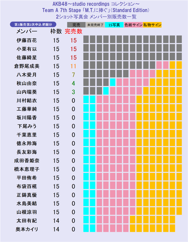 【速報】AKB48・2ショット写真会、小栗有以、伊藤百花、佐藤綺星が 一次受付でフル完売！！！【AKB48「M.T.に捧ぐ」公演アルバム】