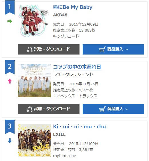 Akb48タイムズ Akb48まとめ 速報 Akb48 42ndシングル 唇にbe My Baby 6日目の売上は13 8枚 合計9 304枚 初週ミリオンならず Livedoor Blog ブログ Akb48タイムズ Akb48まとめ 速報 Akb48 42ndシングル 唇にbe My Baby 6日目の売上は13 8枚 合計9 304枚 初週ミリオンならず Livedoor Blog ブログ