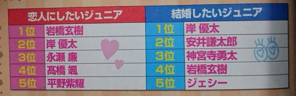 W誌版恋人にしたいjr 1位は岩橋玄樹 Youジャニーズまとめちゃいなよ W誌版恋人にしたいjr 1位は岩橋玄樹 Youジャニーズまとめちゃいなよ