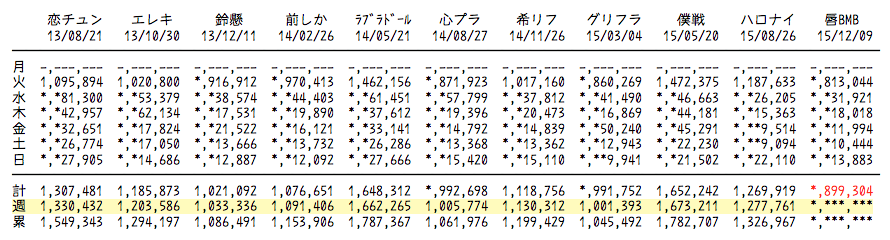 Akb48 唇にbe My Baby 発売6日目までの売上9 304枚 エビカツ以来続く連続初週ミリオンが途切れる気配濃厚 Akb48まとめんばー Akb48 唇にbe My Baby 発売6日目までの売上9 304枚 エビカツ以来続く連続初週ミリオンが途切れる気配濃厚 Akb48まとめんばー
