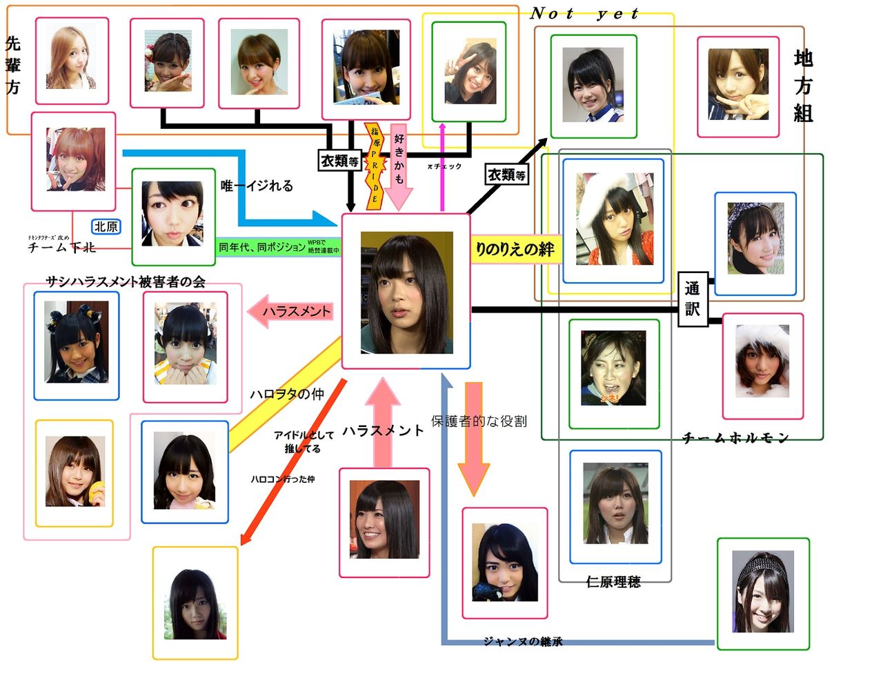 指原莉乃を中心にした相関図がおもしろい Akb48 Best News 指原莉乃を中心にした相関図がおもしろい Akb48 Best News