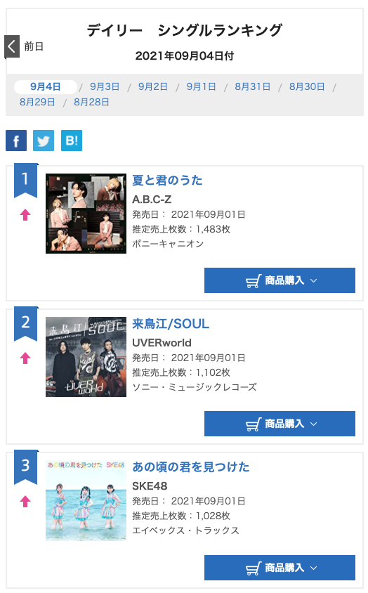 Ske48 あの頃の君を見つけた オリコンデイリーランキング5日目 1 028枚で3位 Ske48箱推し