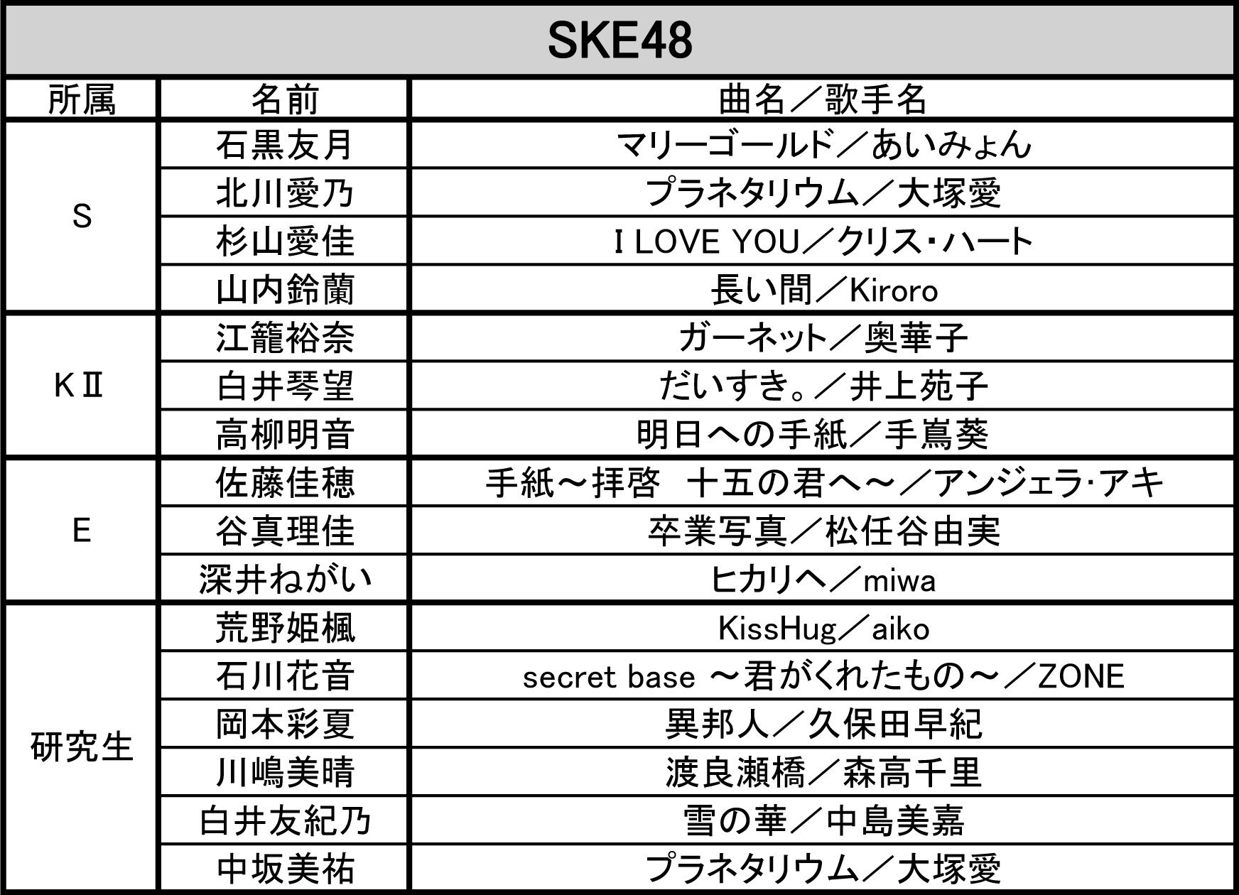 情報 第2回akb48グループ歌唱力no 1決定戦預選戰 Ske48 部份 Akb48 系列哈啦板 巴哈姆特