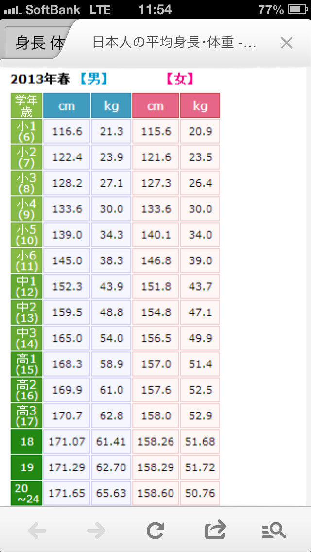 日本人の平均身長 体重一覧画像ｗｗｗ 24歳の男子 女子でも意外に小さくね Newsまとめもりー 2chまとめブログ