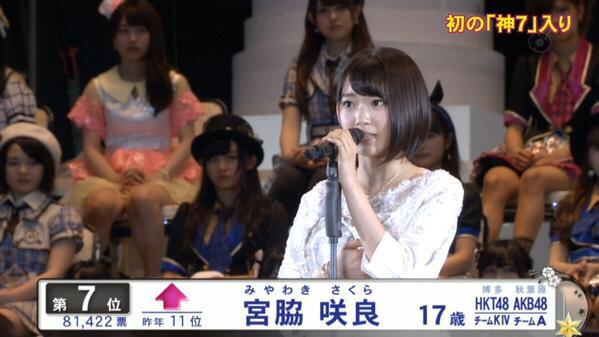 宮脇咲良のakb総選挙15スピーチwww 2ch 整形モンスター 来年は顔面崩壊だろ Hkt48期待の星が順位7位で神7入り 動画 画像あり Newsまとめもりー 2chまとめブログ 宮脇咲良のakb総選挙15スピーチwww 2ch 整形モンスター 来年は顔面崩壊だろ Hkt48期待の星が順位7位で神7入り 動画 画像あり Newsまとめもりー 2chまとめブログ