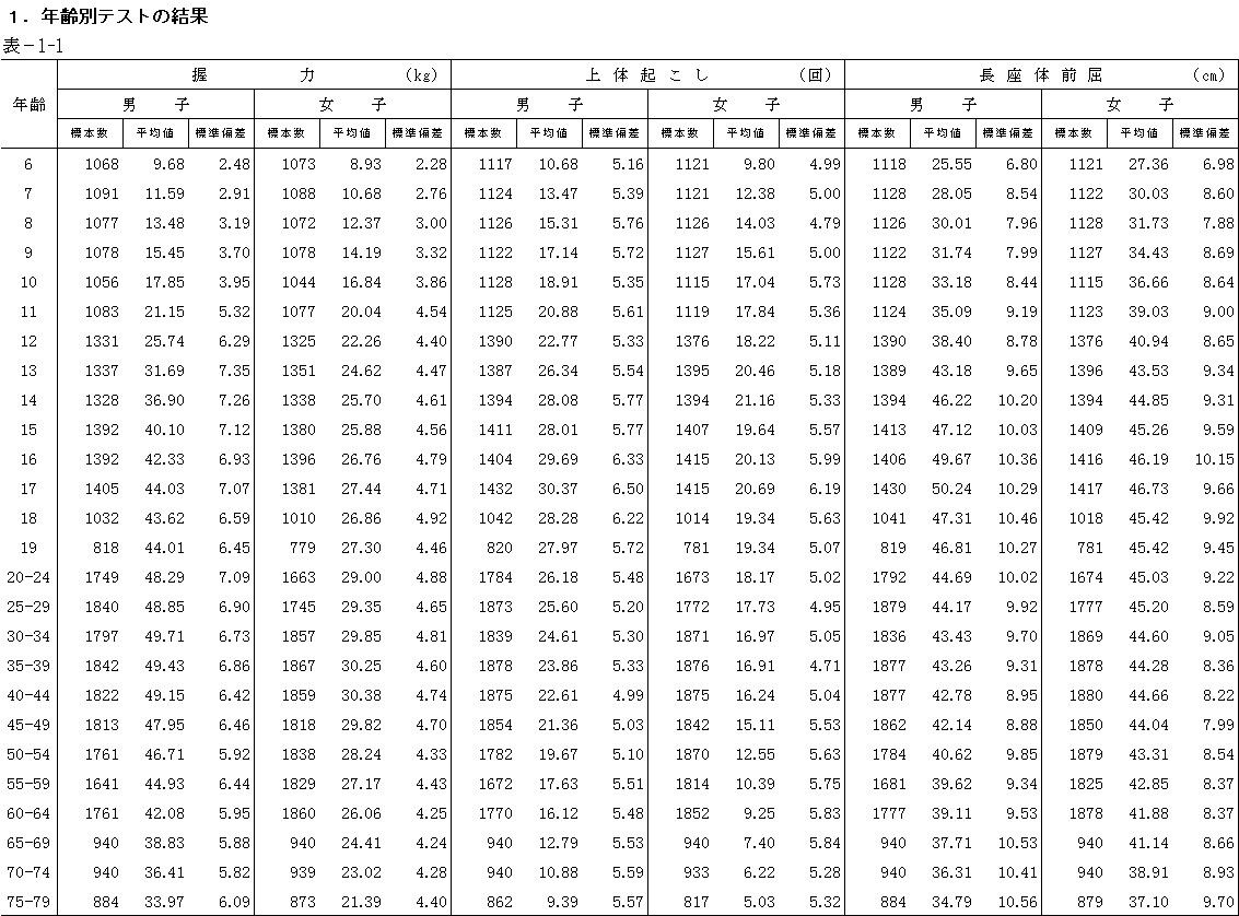 20代男性女性の握力の平均www 世界一192kg コアラ1トン NEWSまとめもりー｜2chまとめブログ