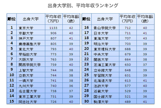 愕然 25歳早稲田大学卒俺の年収ｗｗｗｗｗ 国立大学職員 Newsまとめもりー 2chまとめブログ