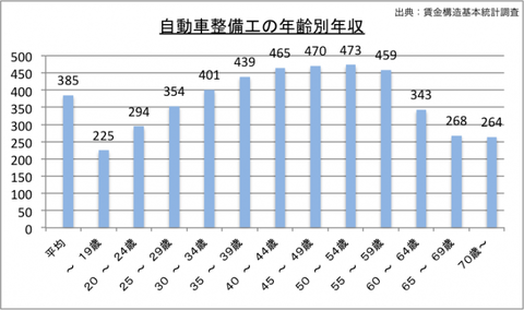 jidoushaseibishi_salary2