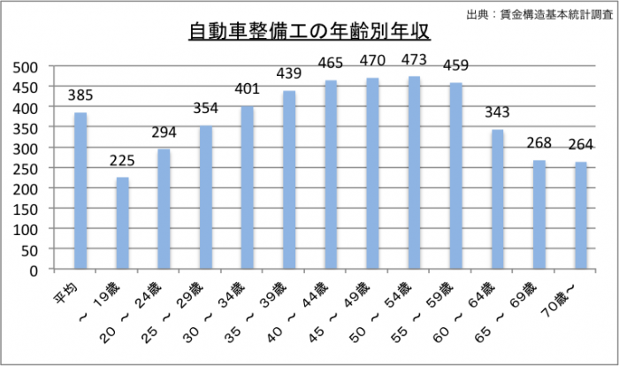 年収 自動車整備士の給料が安すぎる件 これで生きていけるの 2ch 介護より安いとは コンビニバイトの方がいいな Newsまとめもりー 2chまとめブログ