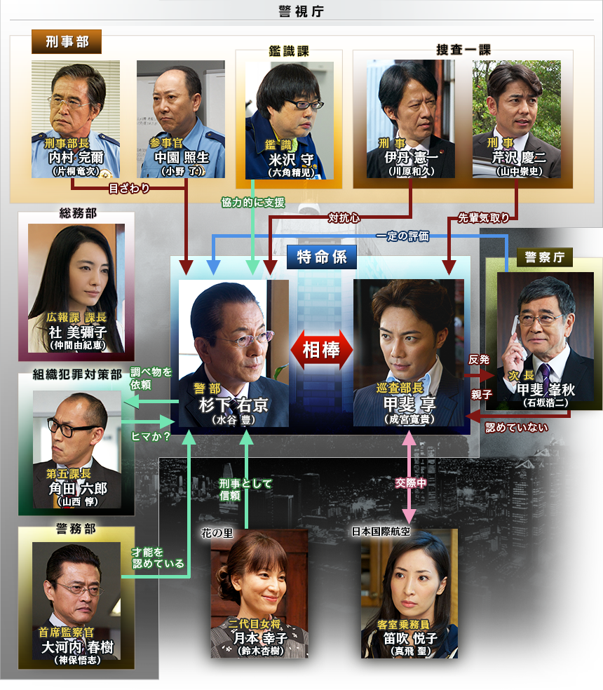 相棒13最終回の視聴率と感想ｗｗｗ 動画あり ダークナイトが成宮寛貴演じる甲斐享 カイト君 と冒頭でネタバレし その後捻りもなく逮捕される結末に2chで批判殺到 Newsまとめもりー 2chまとめブログ