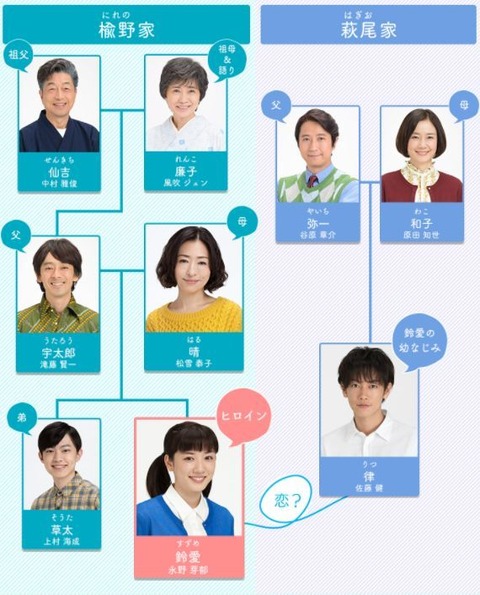 半分青いキャスト相関図-1