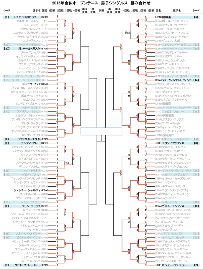 速報 錦織圭の全仏オープン15テニスの4回戦の視聴率ｗｗｗ 動画 試合放送予定 トーナメント表あり Newsまとめもりー 2chまとめブログ