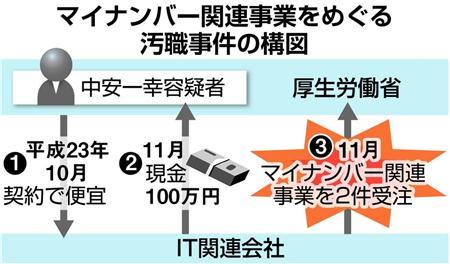 マイナンバー汚職事件 中安一幸容疑者 学歴は大学行かず高卒 これが厚生労働省の官僚ｗｗｗ 経歴プロフィール 顔写真画像あり 2ch また逮捕者か マイナンバー失敗だろ Newsまとめもりー 2chまとめブログ
