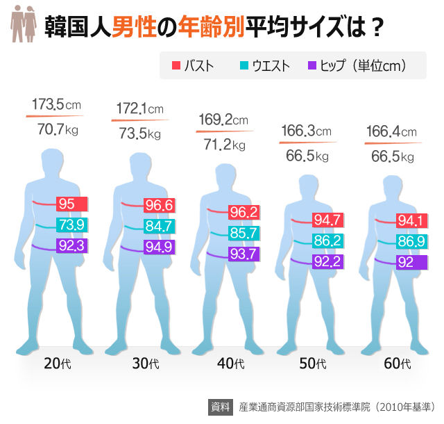 悲報 日本人の平均身長 韓国人よりも圧倒的にチビwwwwww Newsまとめもりー 2chまとめブログ 悲報 日本人の平均身長 韓国人よりも圧倒的にチビwwwwww Newsまとめもりー 2chまとめブログ