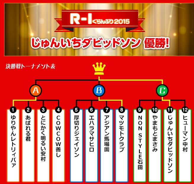 じゅんいちダビッドソンのr 1ぐらんぷり15決勝ネタ動画ｗｗ本田圭佑ものまね芸人が優勝し賞金ゲット 結婚相手嫁とミラノ新婚旅行へ 2chではつまらないより面白かったとの声が多数 まとめの曲がり角