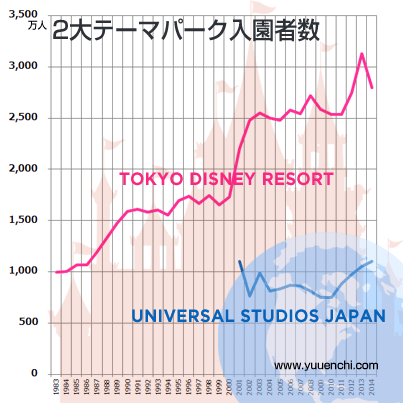 人気度 ディズニーとusjの入場者数に衝撃事実 Newsまとめもりー 2chまとめブログ