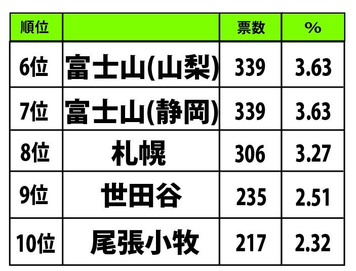 驚愕 日本人が一番かっこいいと思ってるナンバープレートがこちら Newsまとめもりー 2chまとめブログ 驚愕 日本人が一番かっこいいと思ってるナンバープレートがこちら Newsまとめもりー 2chまとめブログ