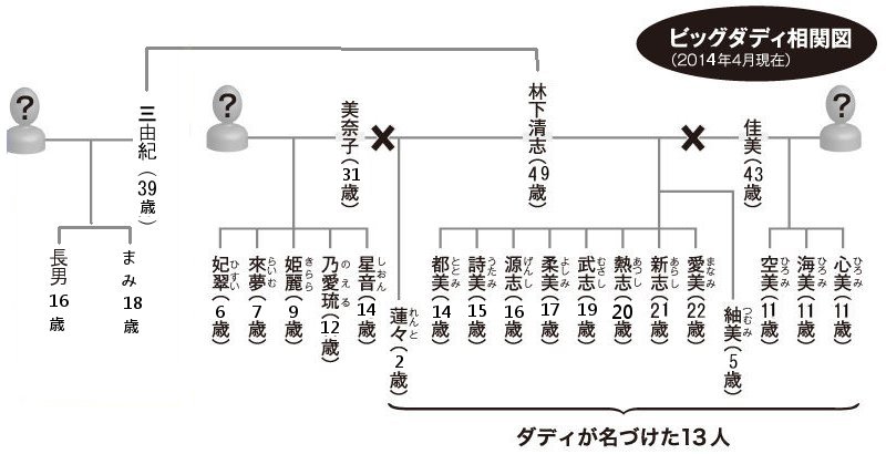 ビッグダディ林下清志が三由紀と再婚 結婚した新妻と現在までの子供の人数ｗｗｗ バイキング画像 元嫁の佳美 美奈子との離婚理由 家系図あり Newsまとめもりー 2chまとめブログ