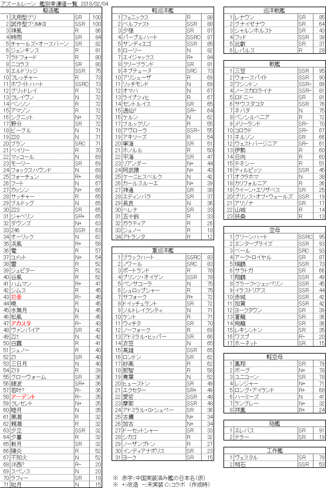 アズレン 幸運みっちりの超祝福艦隊にしたらsrのドロップが明らかに増えた アズールレーン速報 アズレンまとめ アズレン 幸運みっちりの超祝福艦隊にしたらsrのドロップが明らかに増えた アズールレーン速報 アズレンまとめ