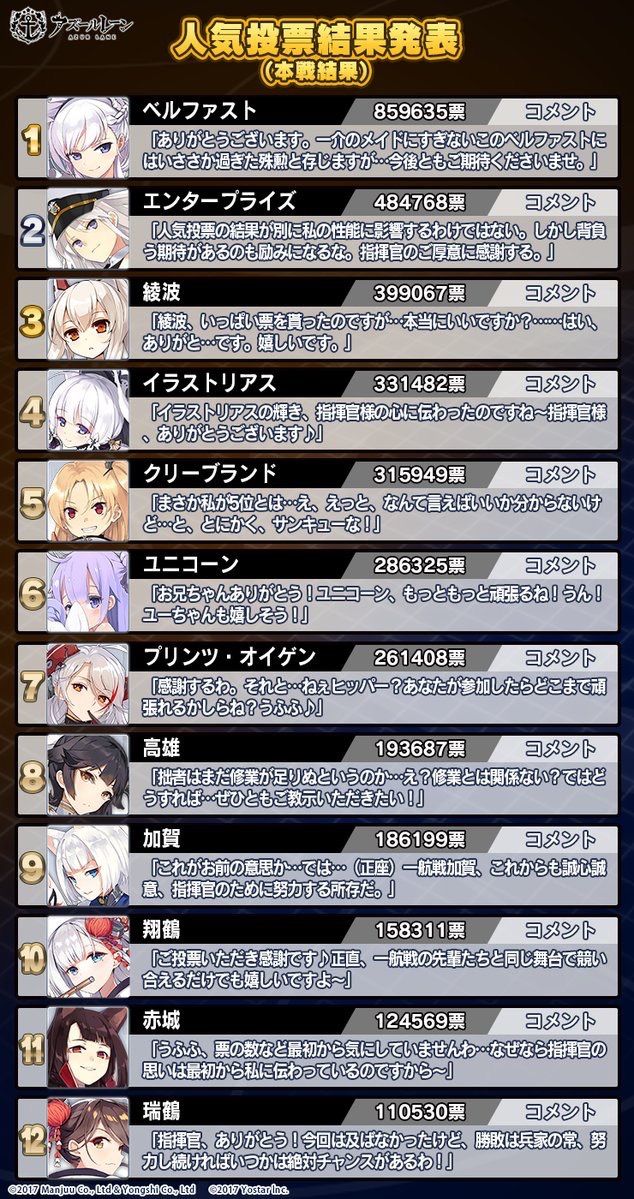 アズレン 今人気投票したら決勝戦いくと思うキャラといえば アズールレーン速報 アズレンまとめ アズレン 今人気投票したら決勝戦いくと思うキャラといえば アズールレーン速報 アズレンまとめ