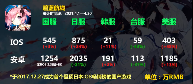 アズレン アメリカでの売上のびてきてるんだね アズールレーン速報 アズレンまとめ