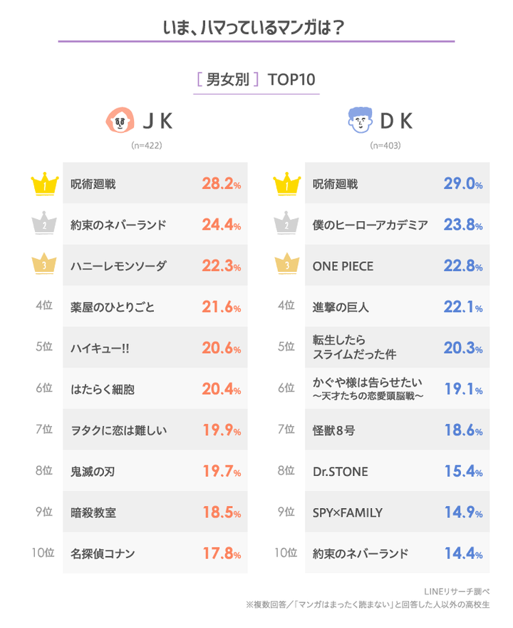 鬼滅 高校生がハマってる漫画ランキング 鬼滅の刃が圏外になってしまう キメロワ 鬼滅の刃速報 キメロワまとめ