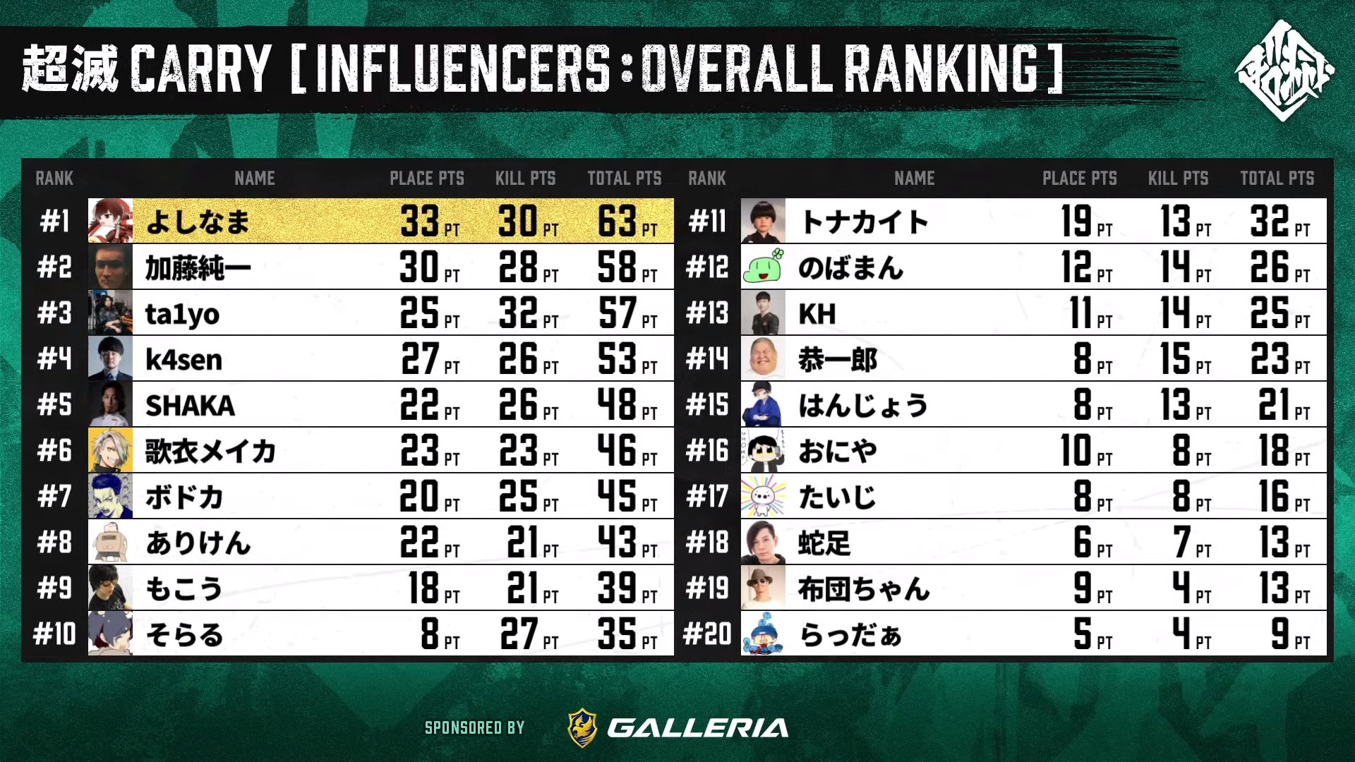 悲報 加藤純一 最強ではなかった Apex Apexモバイルまとめ エペモバ速報 悲報 加藤純一 最強ではなかった Apex Apexモバイルまとめ エペモバ速報