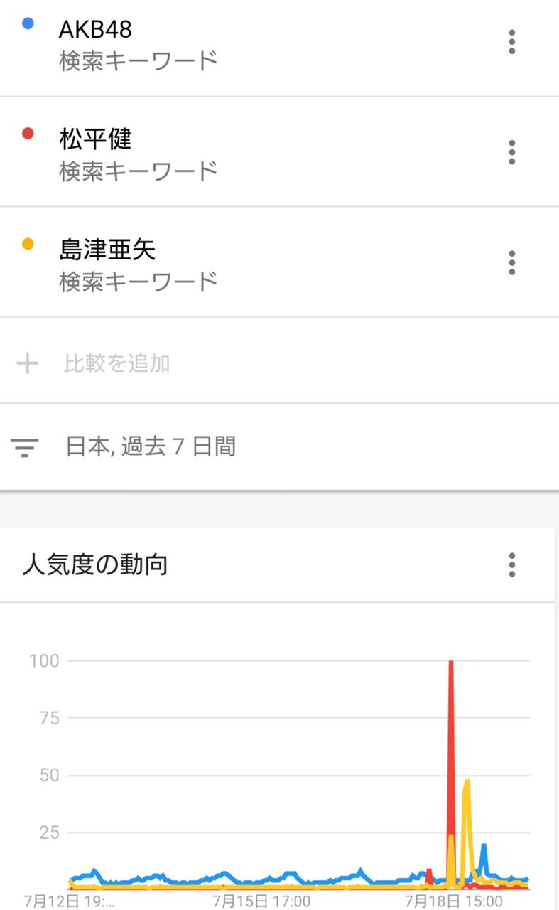 悲報 Akb48さん 音楽の日 のネットでの反響が松平健 島津亜矢さんにすら完敗してしまうwwwwwwwwwwwwww Akbフレンド 悲報 Akb48さん 音楽の日 のネットでの反響が松平健 島津亜矢さんにすら完敗してしまうwwwwwwwwwwwwww Akbフレンド