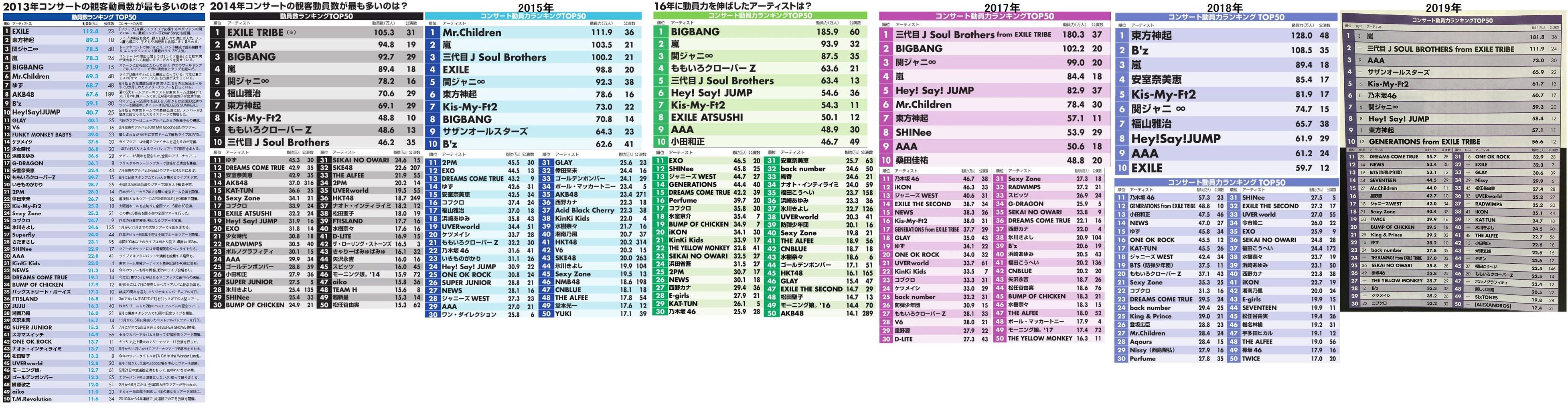 日経ｴﾝﾀﾒ 2019年度動員力ランキング 乃木坂6位 Twice19位 欅坂26位 Akb Akbフレンド