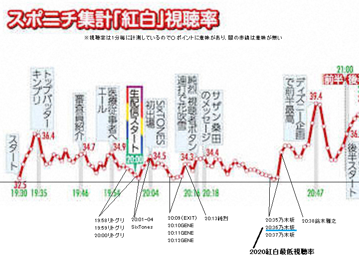 衝撃 乃木坂46さん Nhk紅白歌合戦で最低視聴率を記録wwwwwwwwwwwwwwwwwwwwwwwwwwwwww Akbフレンド 衝撃 乃木坂46さん Nhk紅白歌合戦で最低視聴率を記録wwwwwwwwwwwwwwwwwwwwwwwwwwwwww Akbフレンド