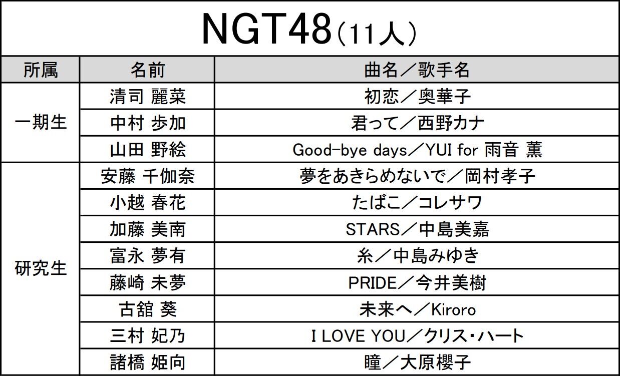 実況 第3回 Akb48グループ歌唱力no 1決定戦 予選 Ngt48 Akbフレンド 実況 第3回 Akb48グループ歌唱力no 1決定戦 予選 Ngt48 Akbフレンド