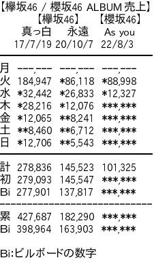 【櫻坂46】1stアルバム2日目12,327の大失速…ひらがなけやき「走り出す瞬間」以下に
