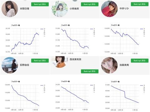 【NGT48】NGT主要メンバーのフォロワー数の推移ｗｗｗｗｗｗｗｗｗｗｗｗｗ