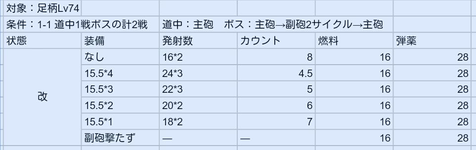艦これアーケード 副砲の搭載数による連射 リロード性能の違いを検証してみた 艦これアーケードまとめ速報 艦アケ 艦これac